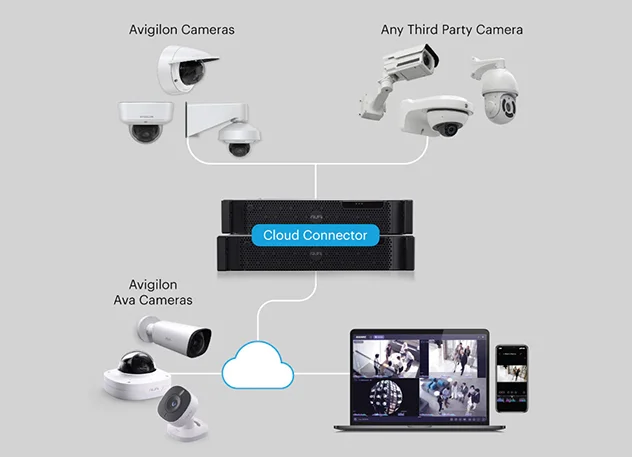 Cloud VMS